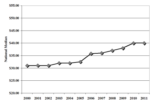 state msw national median rate 2000-2011
