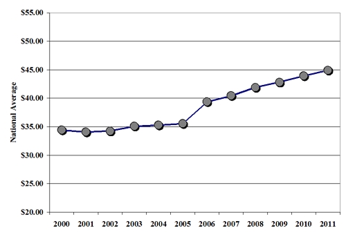 construction & demolition waste national average rates 200-2011