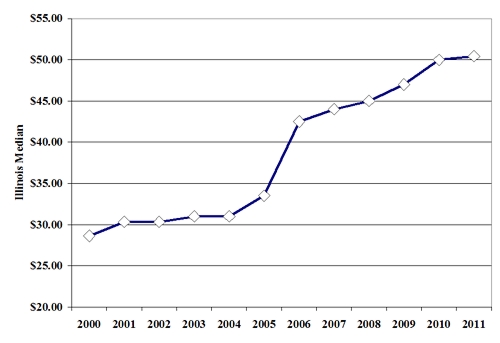 construction & demolition waste state average rate 2000-2011