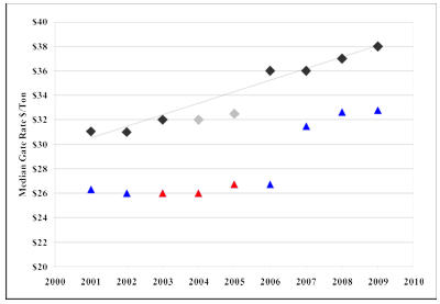 Median Gate Rate
