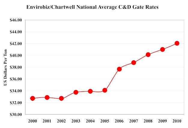 U.S. National Average Construction and Demolition Gate Rates
