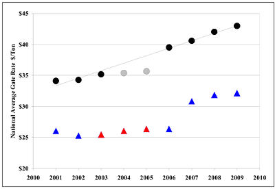 National Average Gate Rate